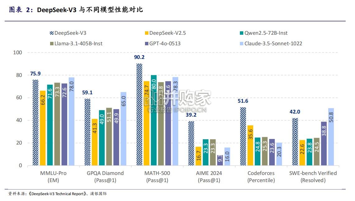 DeepSeek研究报告:推动AI大模型行业创新(22页)-第1张图片 DeepSeek研究报告:推动AI大模型行业创新(22页)-第1张图片