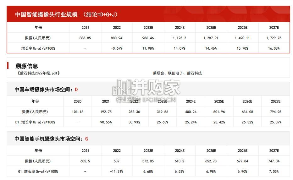 中国智能摄像头行业报告:市场规模测算逻辑模型(21页)-第1张图片 中国智能摄像头行业报告:市场规模测算逻辑模型(21页)-第1张图片