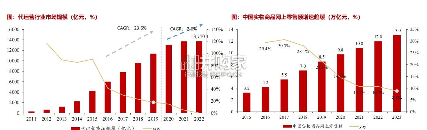 代运营行业报告(40页)-第1张图片 代运营行业报告(40页)-第1张图片