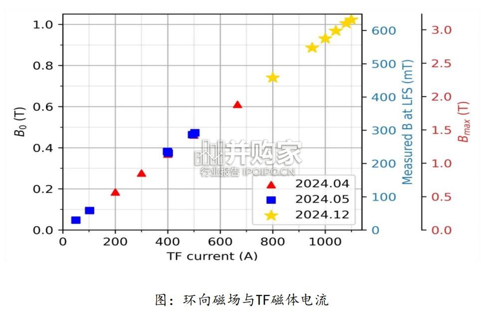 国内外可控核聚变行业报告:融资创新高,我国可控核聚变建设元年(25页)-第1张图片 国内外可控核聚变行业报告:融资创新高,我国可控核聚变建设元年(25页)-第1张图片
