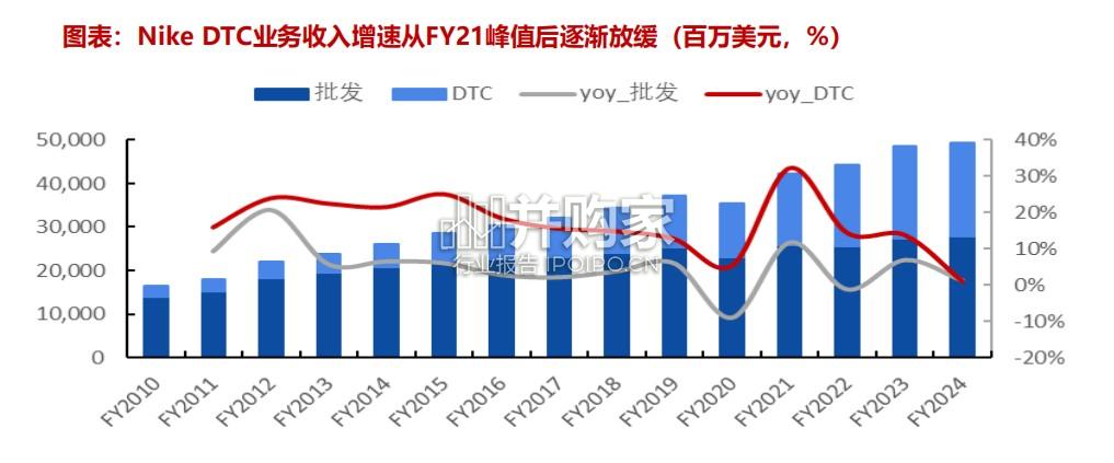 复盘Nike DTC研究报告:看各类服饰品牌渠道变迁方向(40页)-第1张图片 复盘Nike DTC研究报告:看各类服饰品牌渠道变迁方向(40页)-第1张图片