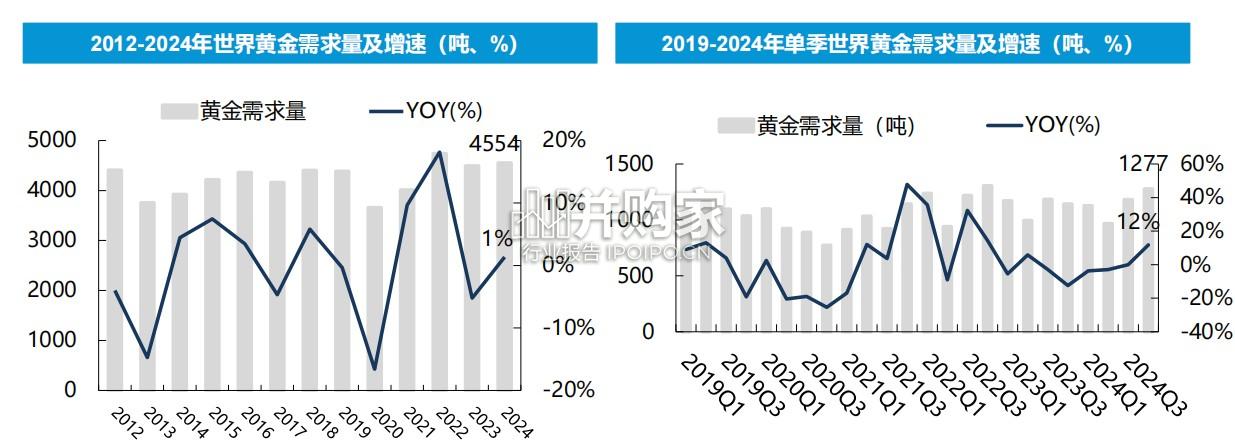全球视角的黄金消费深度分析报告:中国和印度黄金(43页)-第1张图片 全球视角的黄金消费深度分析报告:中国和印度黄金(43页)-第1张图片
