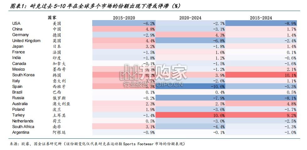 海外运动行业专题研究报告:耐克专题(28页)-第1张图片 海外运动行业专题研究报告:耐克专题(28页)-第1张图片