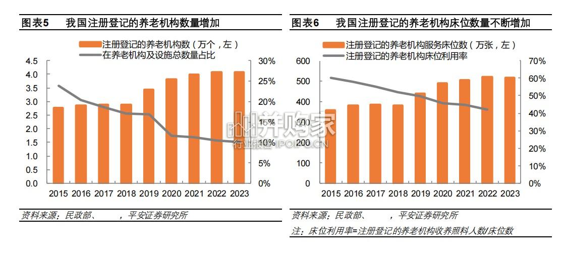 养老产业现状研究报告:机构养老&养老地产之总览篇(23页)-第1张图片 养老产业现状研究报告:机构养老&养老地产之总览篇(23页)-第1张图片