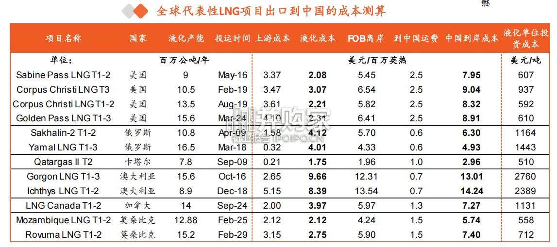 天然气行业研究报告:LNG(31页)-第1张图片 天然气行业研究报告:LNG(31页)-第1张图片
