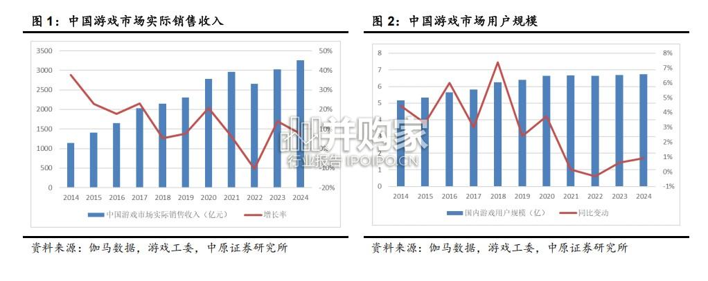 游戏行业报告:市场景气,产品突破,AI赋能(32页)-第1张图片 游戏行业报告:市场景气,产品突破,AI赋能(32页)-第1张图片