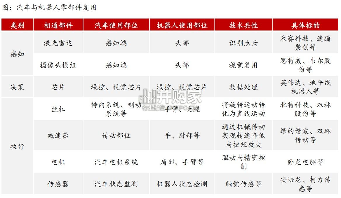 人形机器人感知与灵巧手行业报告:车企技术同源与工业场景(62页)-第1张图片 人形机器人感知与灵巧手行业报告:车企技术同源与工业场景(62页)-第1张图片