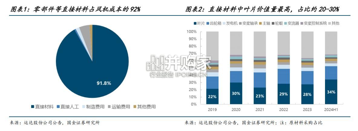 风电叶片行业报告(16页)-第1张图片 风电叶片行业报告(16页)-第1张图片