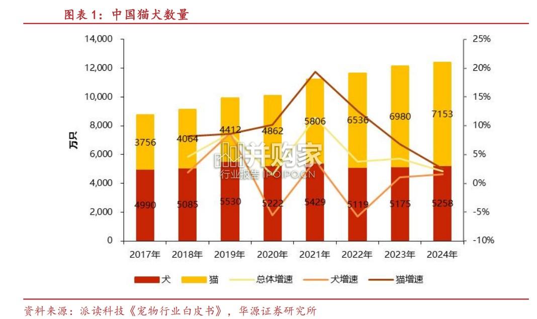 宠物行业报告:Z 世代重塑宠物经济(43页)-第1张图片 宠物行业报告:Z 世代重塑宠物经济(43页)-第1张图片