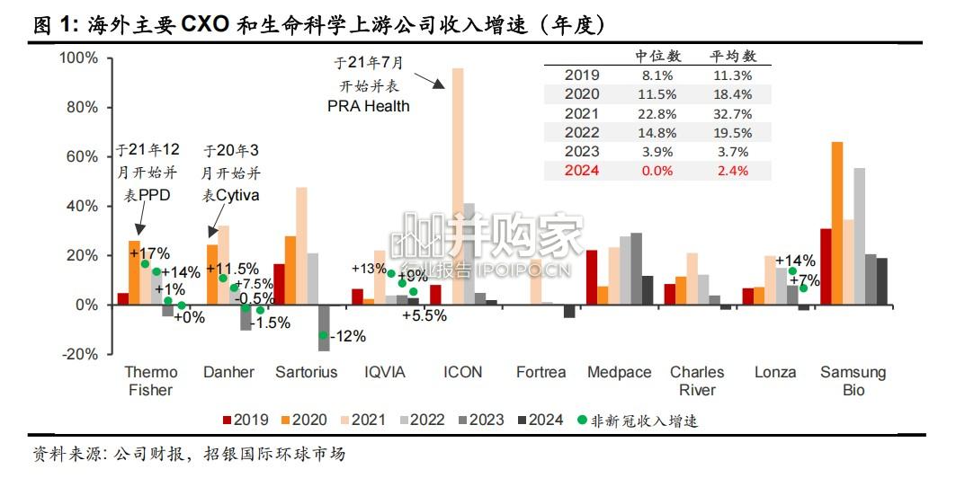 海外CXO生命科学上游研究报告(47页)-第1张图片 海外CXO生命科学上游研究报告(47页)-第1张图片