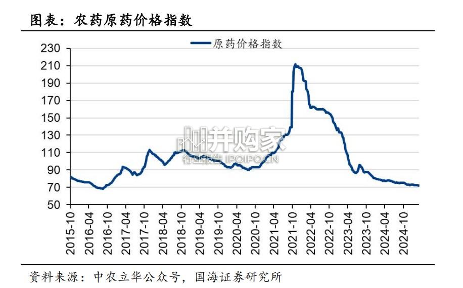 农药行业报告:原药价格(25页)-第1张图片 农药行业报告:原药价格(25页)-第1张图片