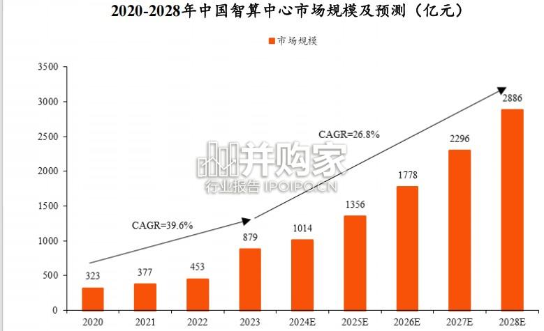 AIDC行业专题报告:国内智算中心建设(20页)-第1张图片 AIDC行业专题报告:国内智算中心建设(20页)-第1张图片