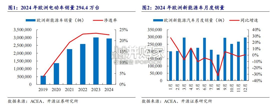 2024年欧洲电动车销量复盘报告（22页）-第1张图片