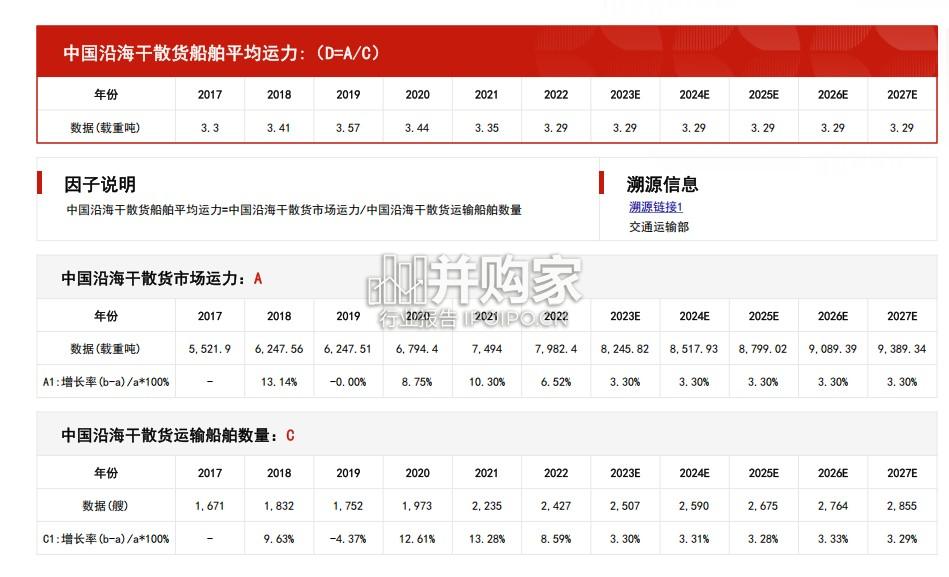 中国水上干散货运输行业报告:市场规模测算逻辑模型(14页)-第1张图片 中国水上干散货运输行业报告:市场规模测算逻辑模型(14页)-第1张图片