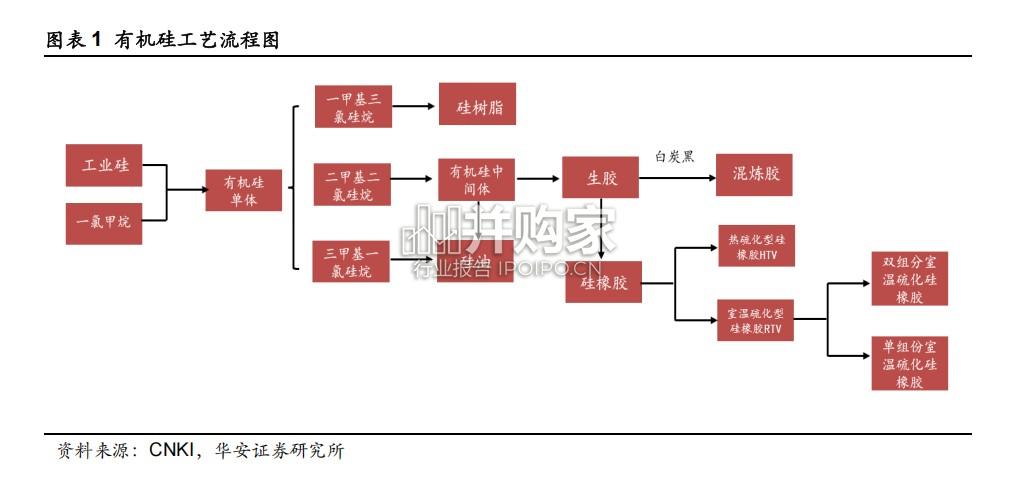 有机硅行业报告(17页)-第1张图片 有机硅行业报告(17页)-第1张图片