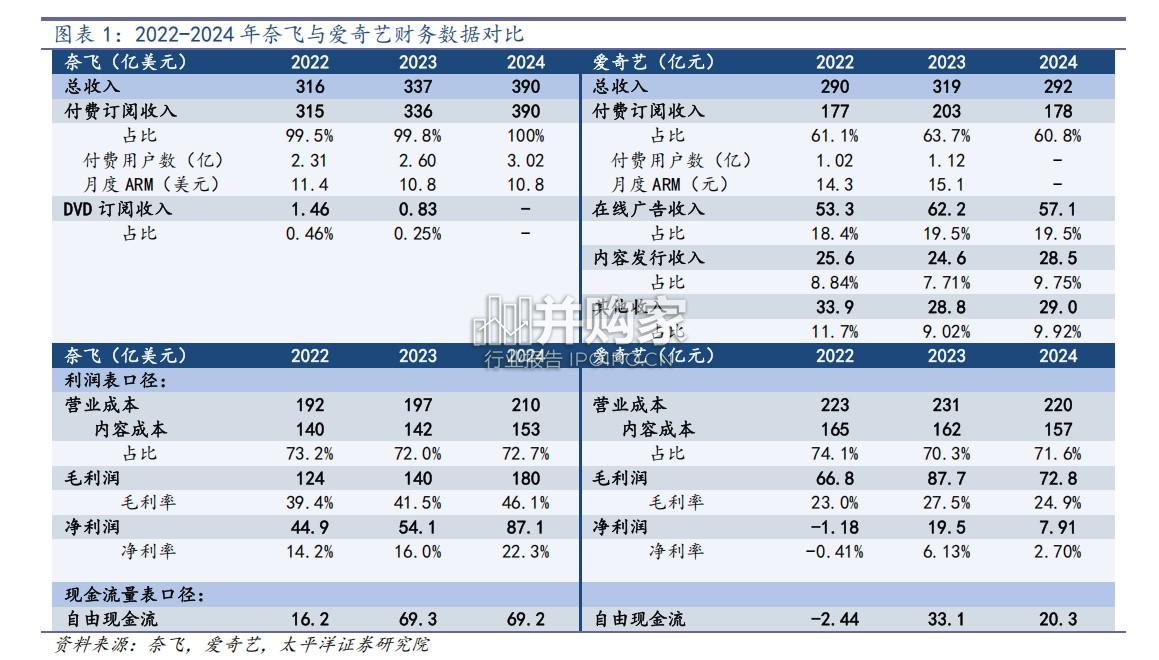 中美流媒体行业报告:差异看奈飞(42页)-第1张图片 中美流媒体行业报告:差异看奈飞(42页)-第1张图片