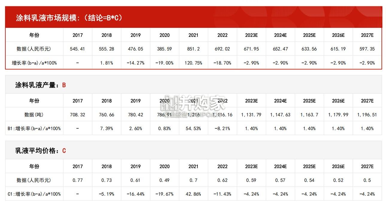 中国涂料乳液行业报告:市场规模测算逻辑模型(14页)-第1张图片 中国涂料乳液行业报告:市场规模测算逻辑模型(14页)-第1张图片