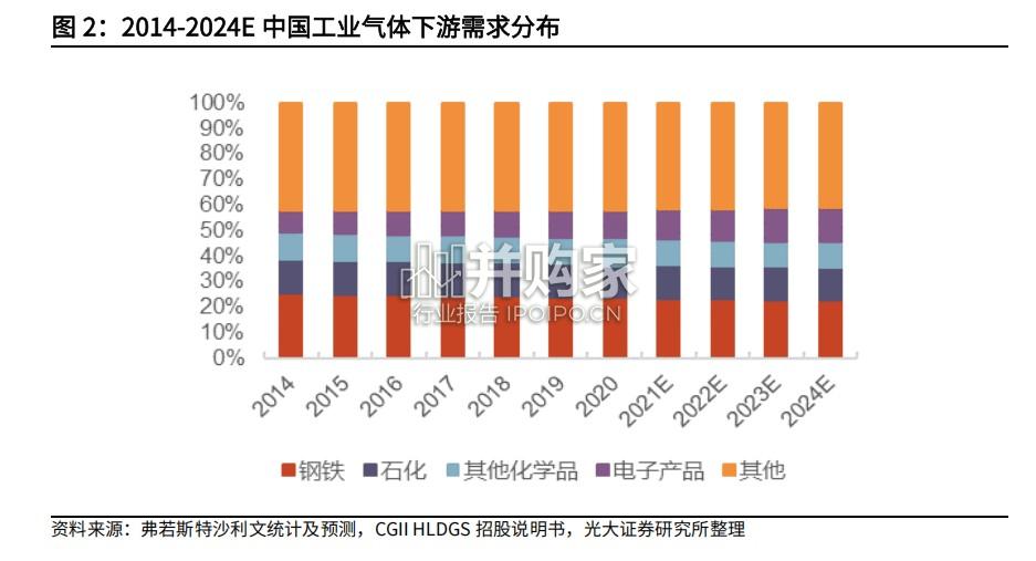 工业气体行业报告:电子特气(64页)-第1张图片 工业气体行业报告:电子特气(64页)-第1张图片