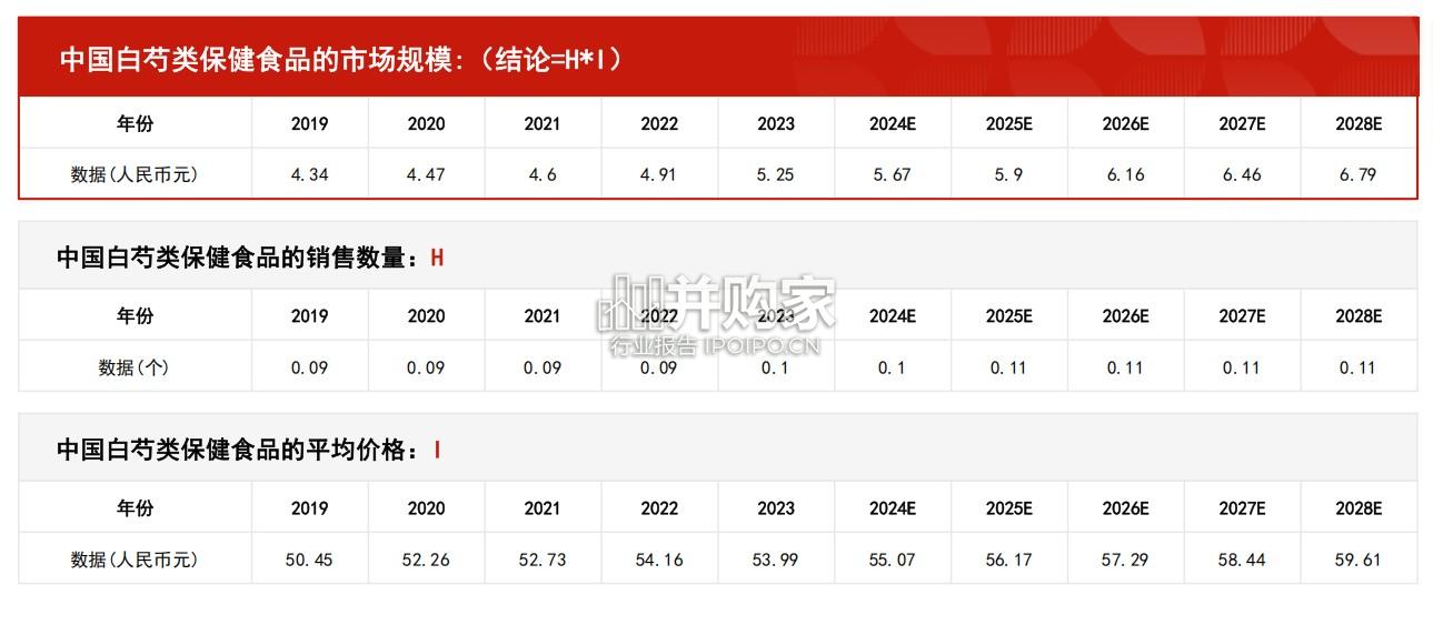 中国白芍类保健食品行业报告:市场规模测算逻辑模型(20页)-第1张图片 中国白芍类保健食品行业报告:市场规模测算逻辑模型(20页)-第1张图片