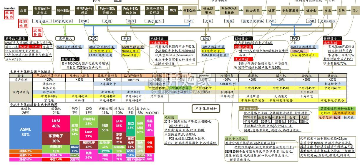 半导体芯片全产业链图谱(22页)-第1张图片 半导体芯片全产业链图谱(22页)-第1张图片