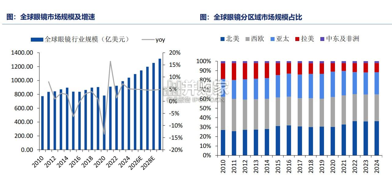 镜片行业报告(39页)-第1张图片 镜片行业报告(39页)-第1张图片