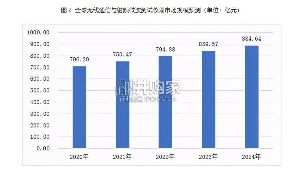 无线通信测试设备行业分析报告(12页)-第1张图片 无线通信测试设备行业分析报告(12页)-第1张图片