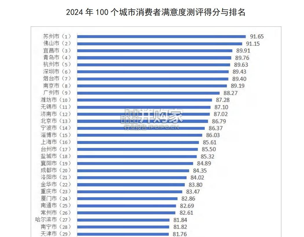 2024年100个城市消费者满意度测评报告(115页)-第1张图片 2024年100个城市消费者满意度测评报告(115页)-第1张图片