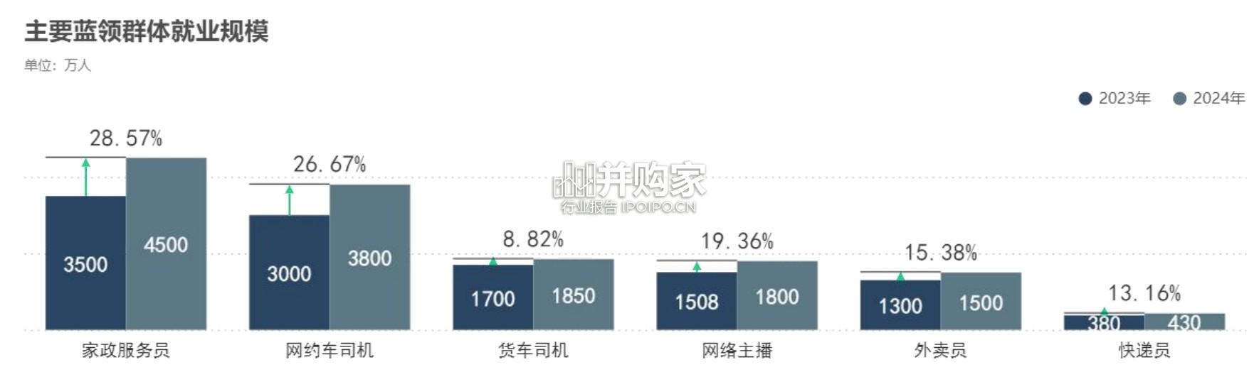 中国蓝领就业调研报告(31页)-第1张图片 中国蓝领就业调研报告(31页)-第1张图片