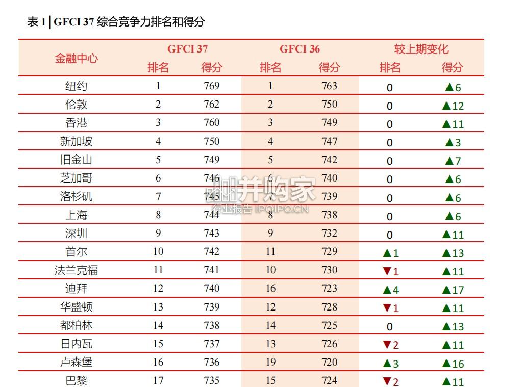 2025年全球金融中心指数报告(第37期,56页)-第1张图片 2025年全球金融中心指数报告(第37期,56页)-第1张图片