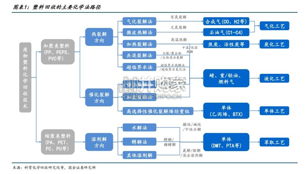 PET回收行业报告:供给篇(27页)-第1张图片 PET回收行业报告:供给篇(27页)-第1张图片