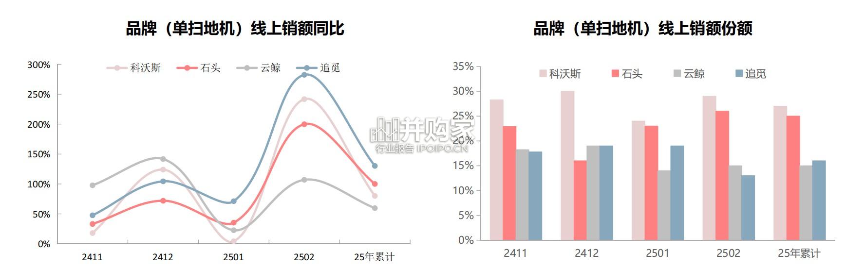 扫地机器人新品趋势研判报告(22页)-第1张图片 扫地机器人新品趋势研判报告(22页)-第1张图片