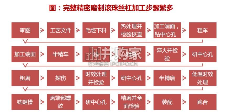 丝杠加工设备行业报告(42页)-第1张图片 丝杠加工设备行业报告(42页)-第1张图片