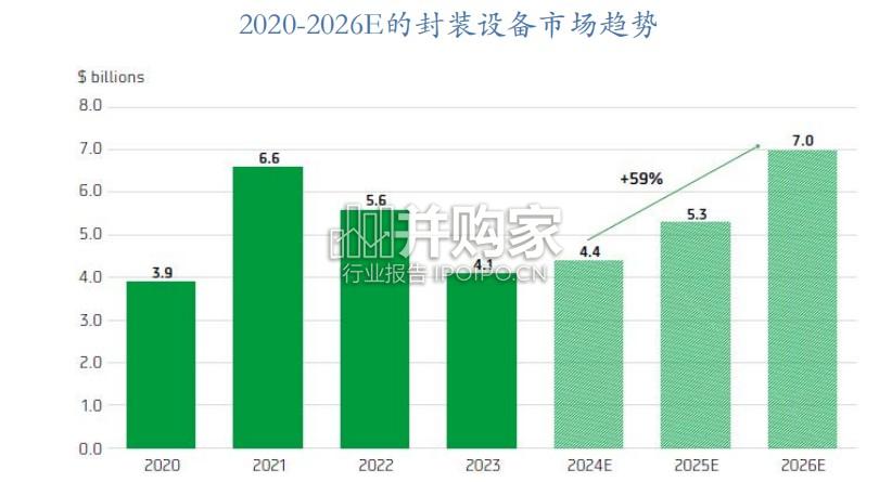 键合设备行业报告:先进封装产业+键合技术发展(42页)-第1张图片 键合设备行业报告:先进封装产业+键合技术发展(42页)-第1张图片