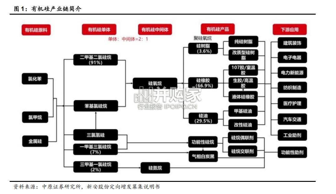 有机硅行业报告(18页)-第1张图片 有机硅行业报告(18页)-第1张图片