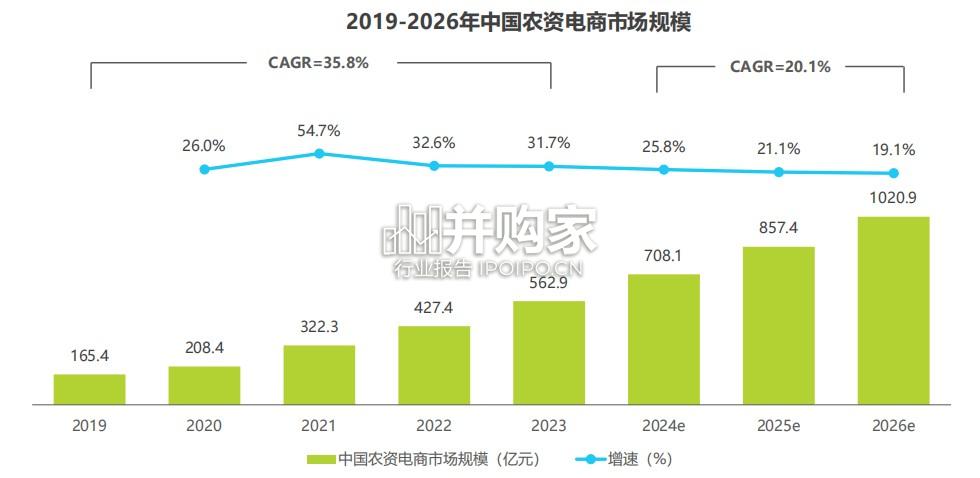 中国农资电商行业研究报告(34页)-第1张图片 中国农资电商行业研究报告(34页)-第1张图片
