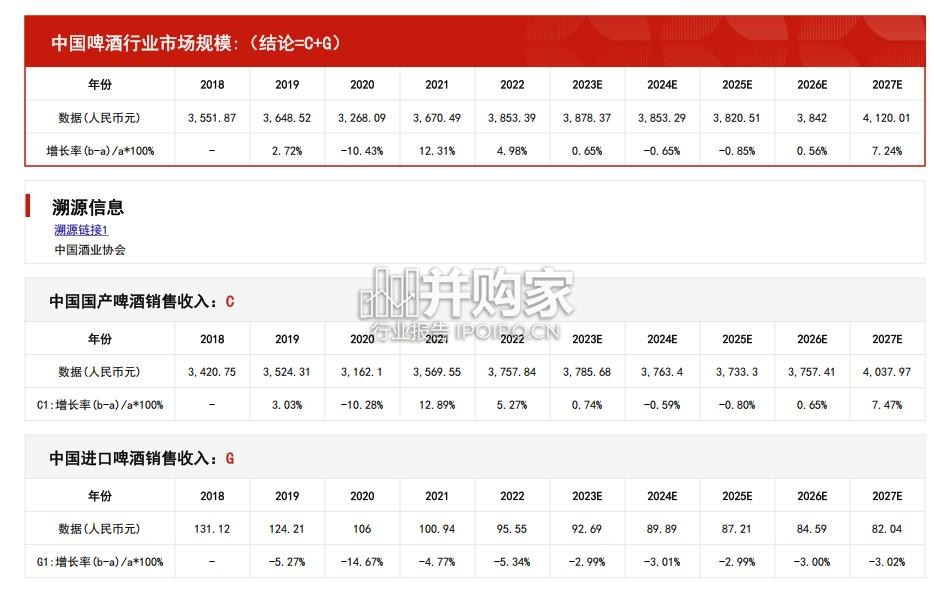 中国啤酒行业报告:市场规模测算逻辑模型(16页)-第1张图片 中国啤酒行业报告:市场规模测算逻辑模型(16页)-第1张图片