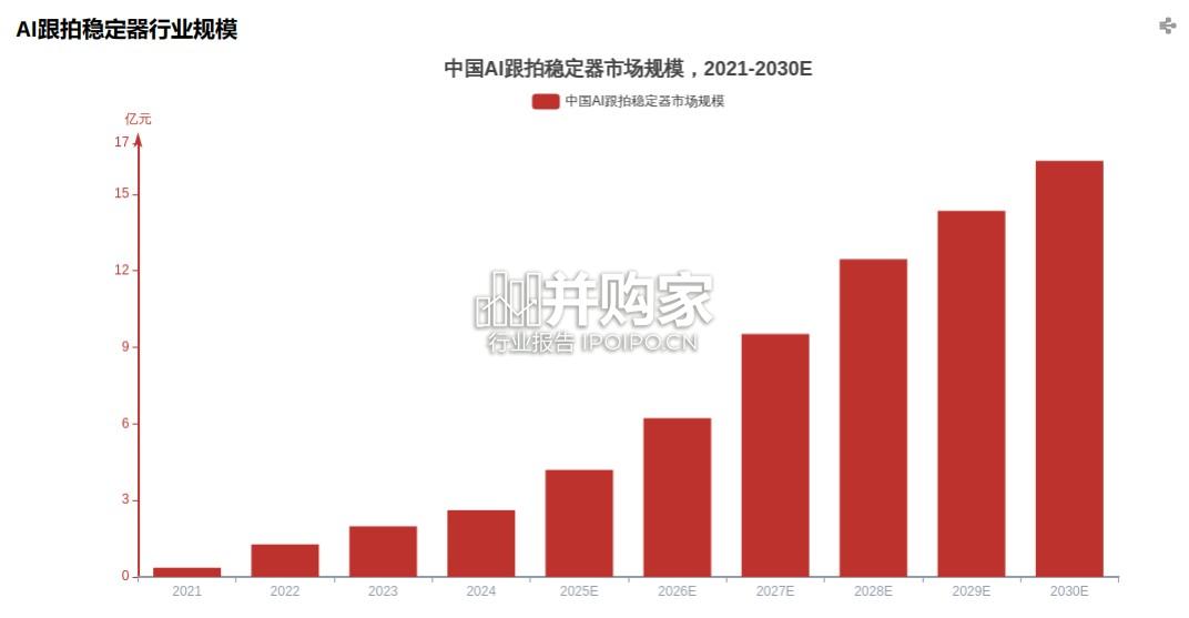 AI跟拍稳定器行业报告(14页)-第1张图片 AI跟拍稳定器行业报告(14页)-第1张图片