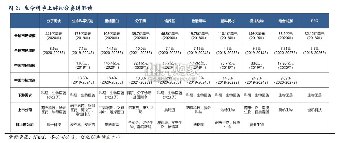 生命科学上游行业报告:为试剂、耗材、设备以及配套服务(37页)-第1张图片 生命科学上游行业报告:为试剂、耗材、设备以及配套服务(37页)-第1张图片