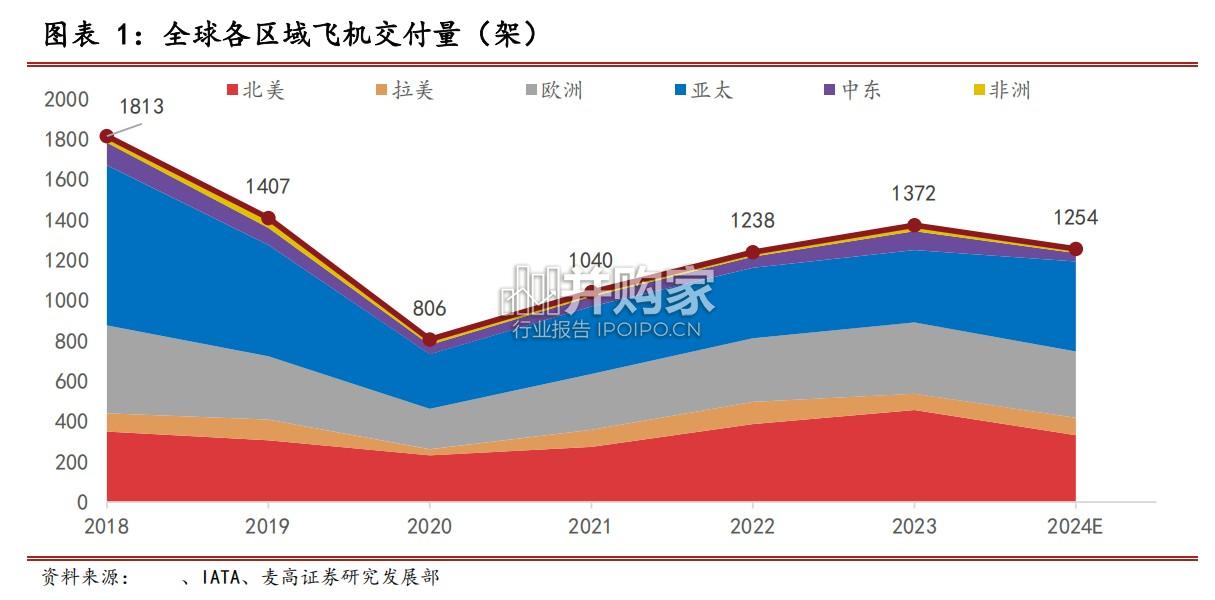 飞机租赁行业报告(31页)-第1张图片 飞机租赁行业报告(31页)-第1张图片