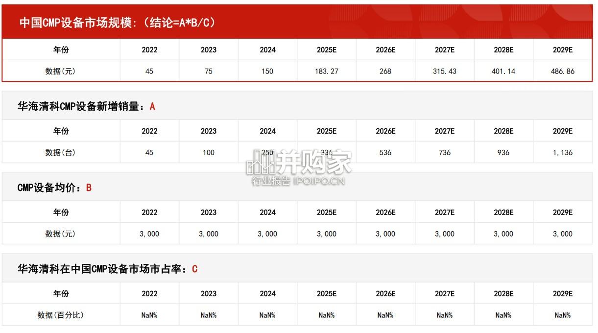 中国CMP设备行业报告:市场规模测算逻辑模型(13页)-第1张图片 中国CMP设备行业报告:市场规模测算逻辑模型(13页)-第1张图片
