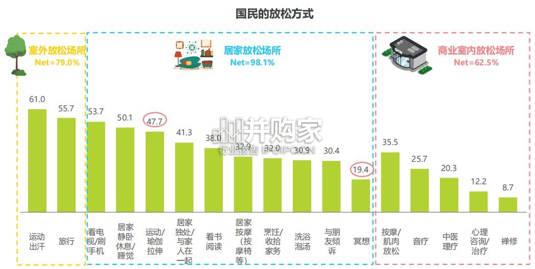 居家健康放松方式研究白皮书(38页)-第1张图片 居家健康放松方式研究白皮书(38页)-第1张图片