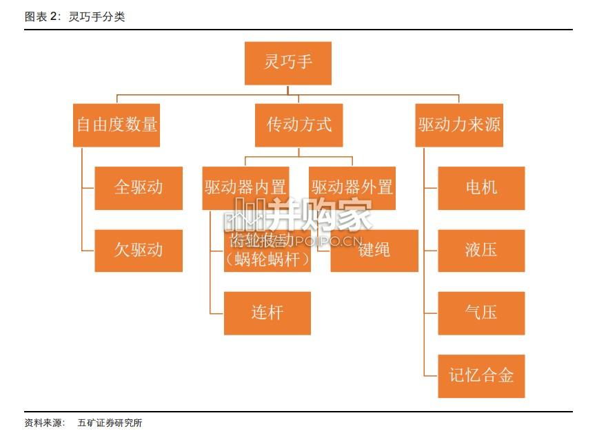机器人灵巧手行业报告:灵巧手硬件的五大方向(30页)-第1张图片 机器人灵巧手行业报告:灵巧手硬件的五大方向(30页)-第1张图片