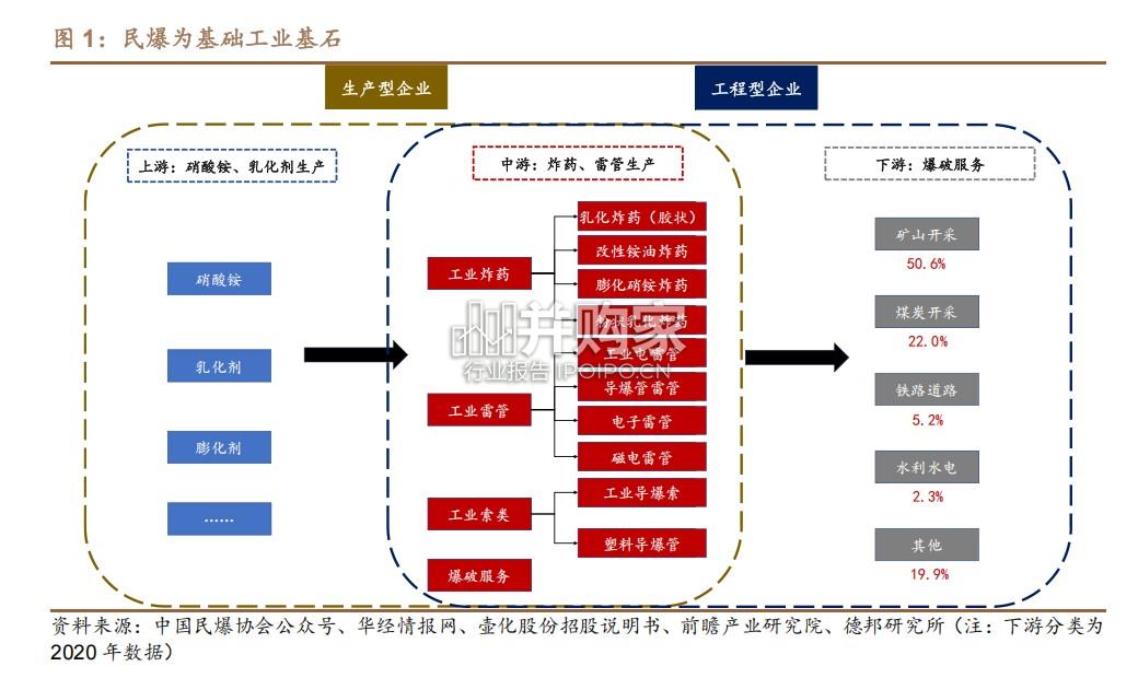 民爆行业报告:从政策端看民爆行业发展方向(17页)-第1张图片 民爆行业报告:从政策端看民爆行业发展方向(17页)-第1张图片