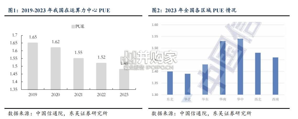 数据中心绿电行业报告:三种模式盈利弹性测算&合作潜力分析(15页)-第1张图片 数据中心绿电行业报告:三种模式盈利弹性测算&合作潜力分析(15页)-第1张图片