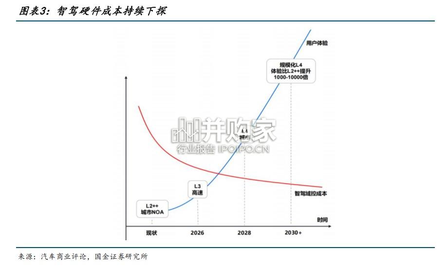 智能驾驶芯片专题报告:智驾平权时代(26页)-第1张图片 智能驾驶芯片专题报告:智驾平权时代(26页)-第1张图片