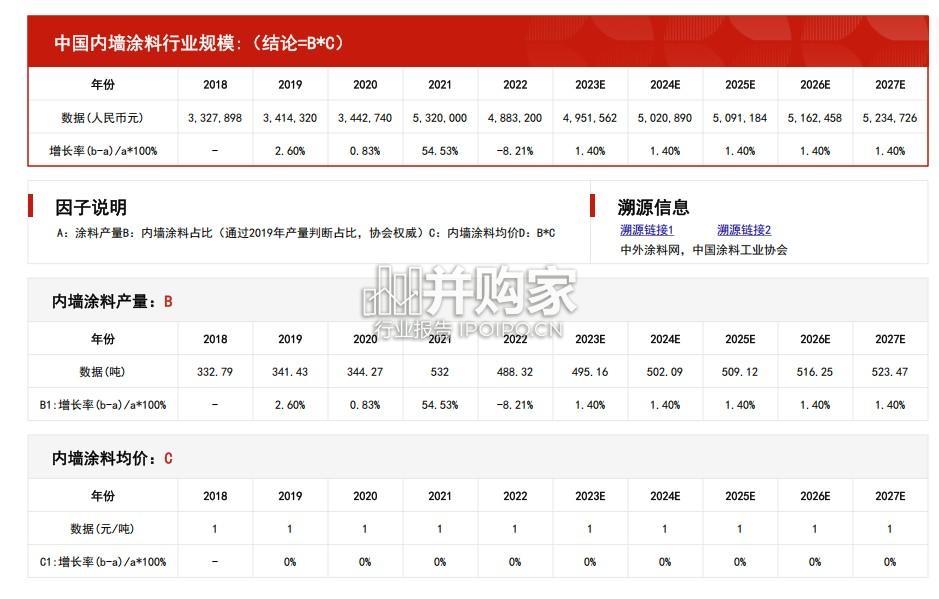 中国内墙涂料行业报告:市场规模测算逻辑模型(14页)-第1张图片 中国内墙涂料行业报告:市场规模测算逻辑模型(14页)-第1张图片