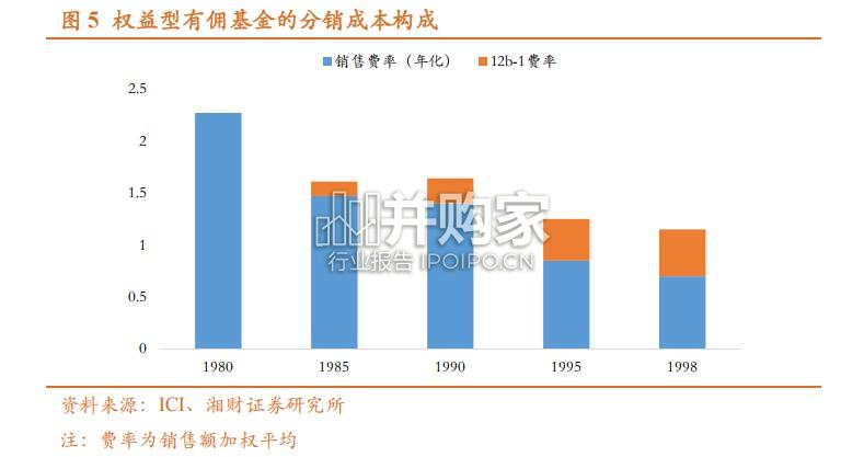 美国共同基金费率下行时期的特征及业务机遇研究报告(29页)-第1张图片 美国共同基金费率下行时期的特征及业务机遇研究报告(29页)-第1张图片