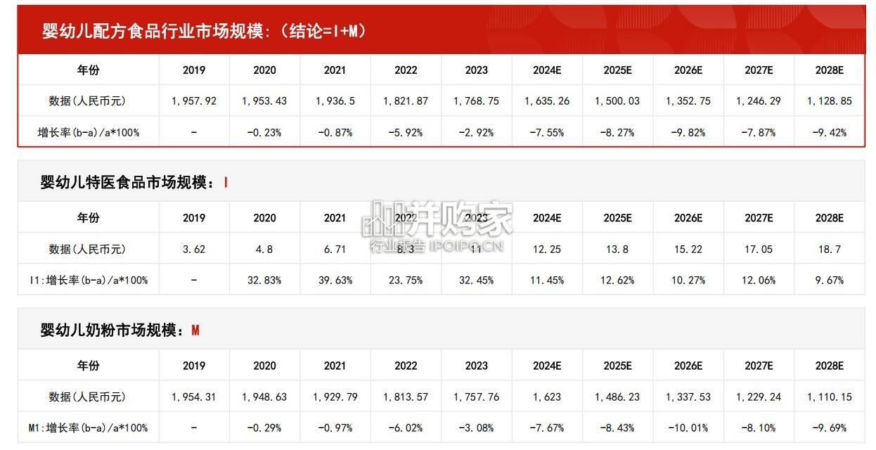 中国婴幼儿配方食品行业报告:市场规模测算逻辑模型(25页)-第1张图片 中国婴幼儿配方食品行业报告:市场规模测算逻辑模型(25页)-第1张图片