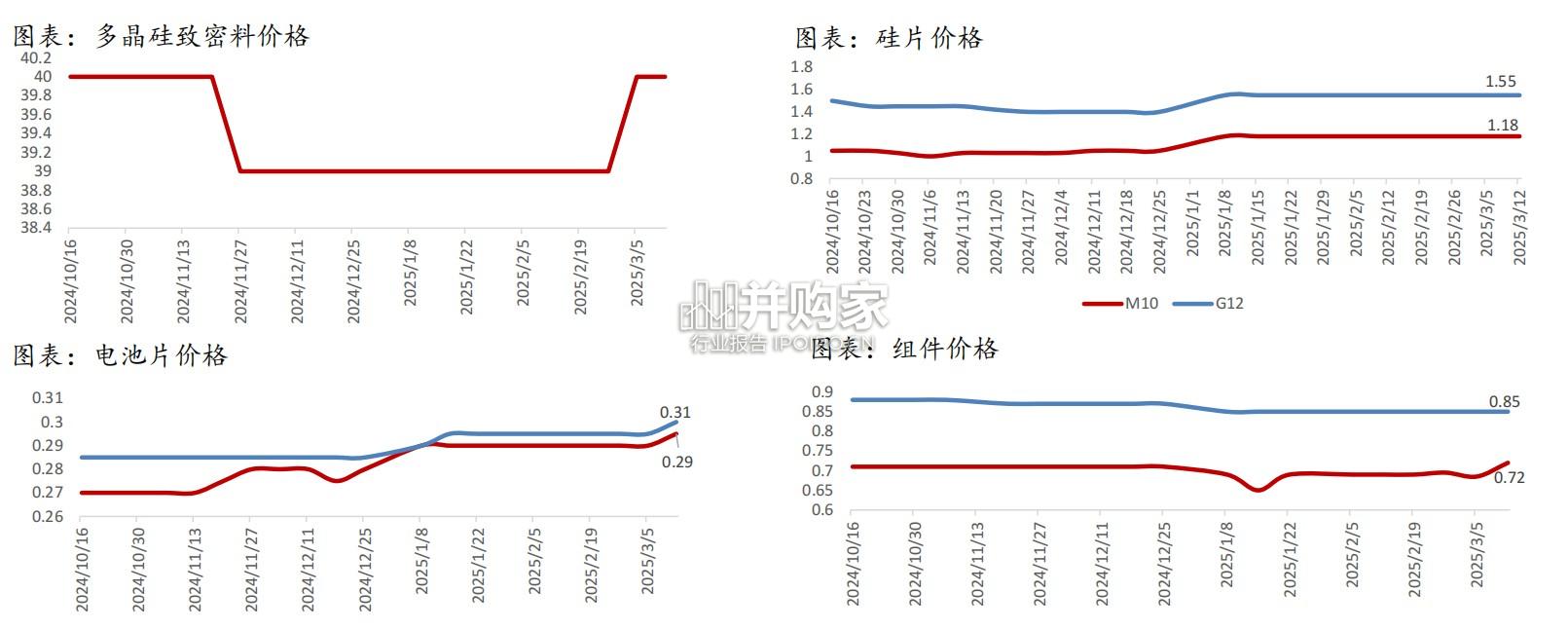 电力设备与新能源行业报告:政策持续加码(23页)-第1张图片 电力设备与新能源行业报告:政策持续加码(23页)-第1张图片