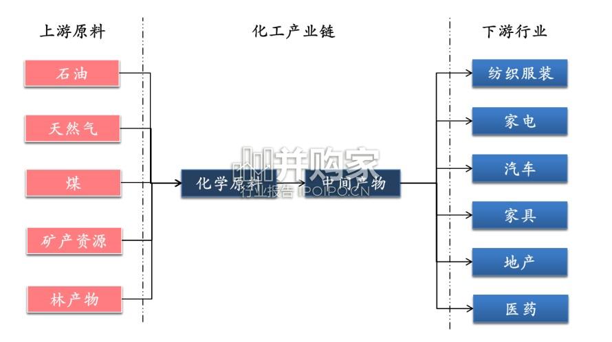 基础化工行业报告:研究框架(97页)-第1张图片 基础化工行业报告:研究框架(97页)-第1张图片